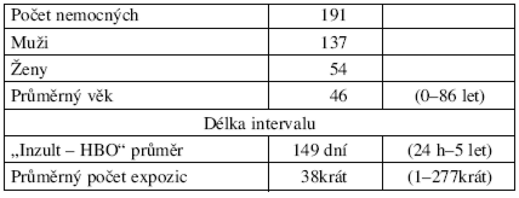 Charakteristika souboru nemocných