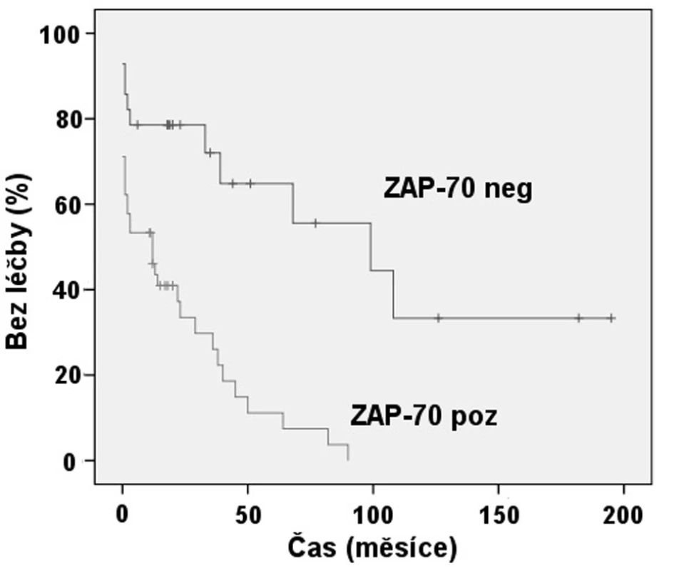 Srovnání TFI: Exprese ZAP-70 dle FCM (p < 0,001).