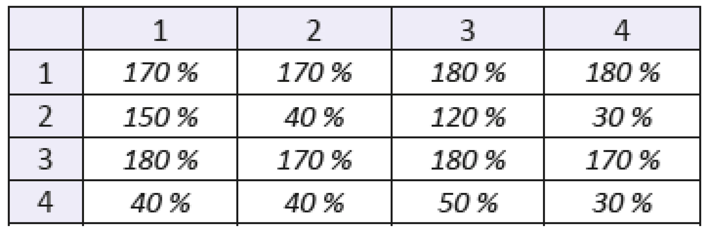The coefficient of variation of mixed statistical moments with f(x,y) of order 1. The number of the row denotes order of coordinate “x”, the number of the column denotes order of coordinate “y”.