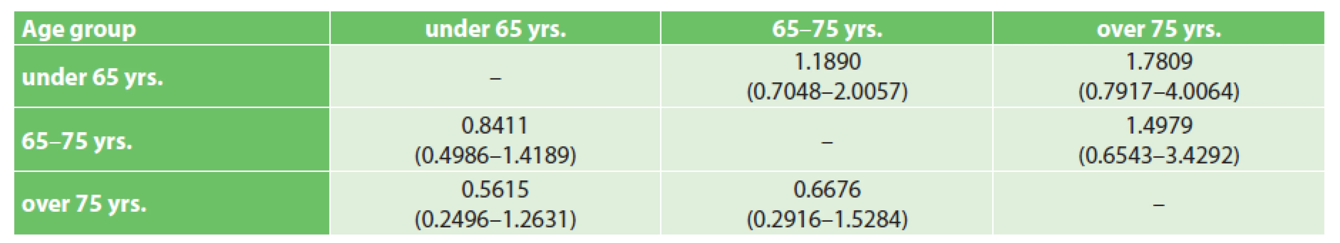 Hazard ratios of death (HR with 95% CI) between age groups – columns/rows