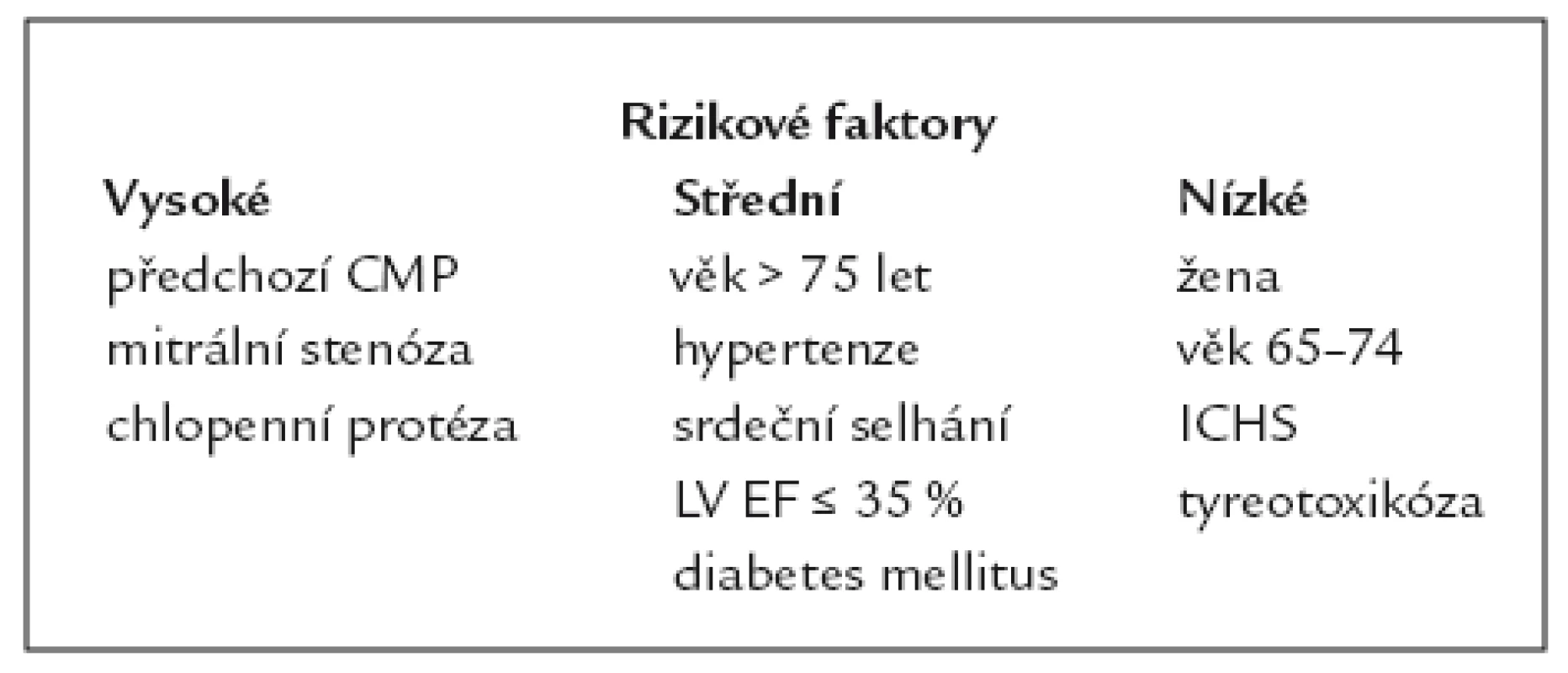Rizikové faktory. Podle [5].