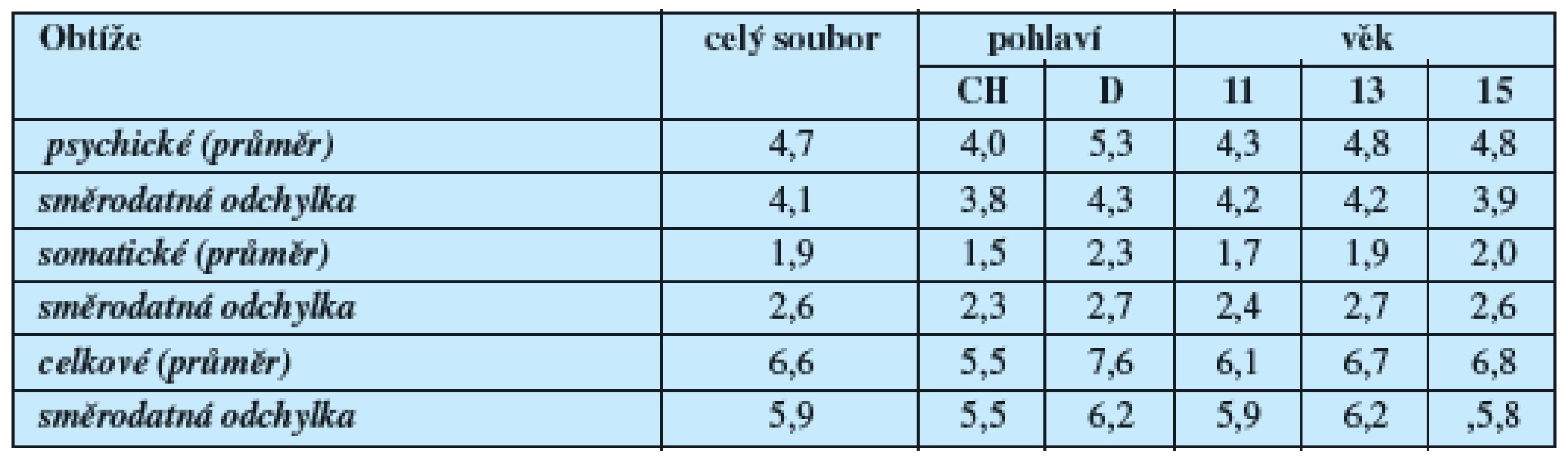 Index obtíží v posledních šesti měsících 