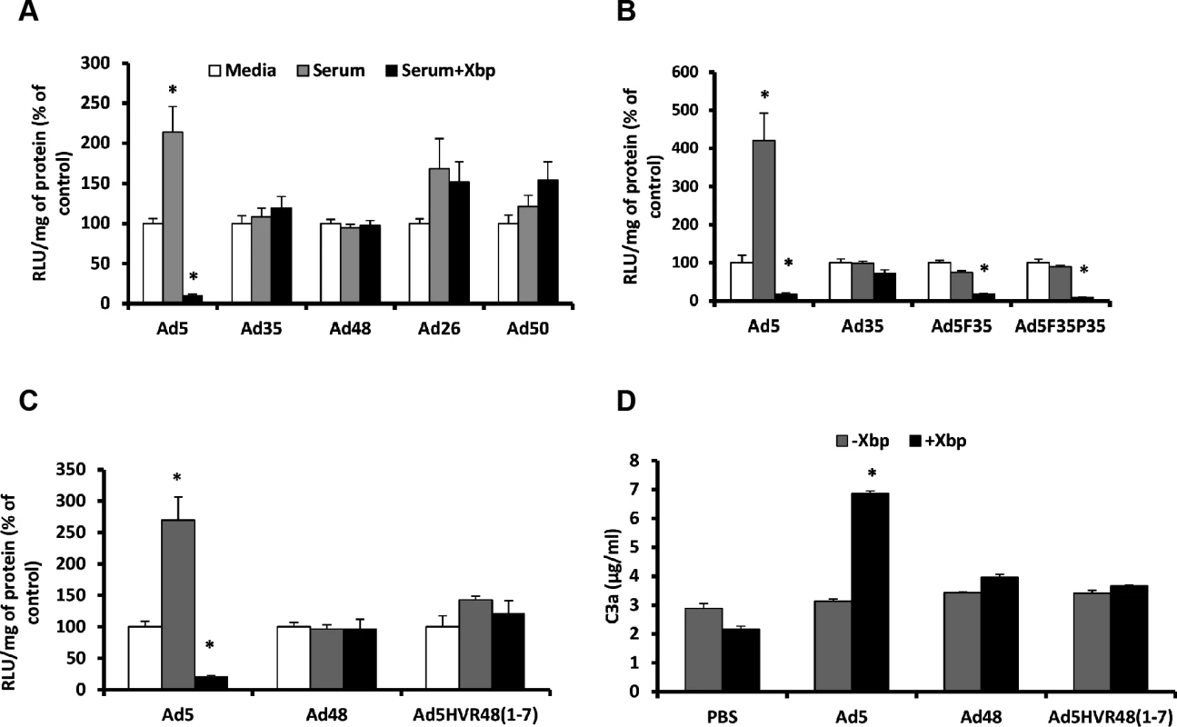 Ad5 HVRs mediate neutralisation by naïve murine serum.