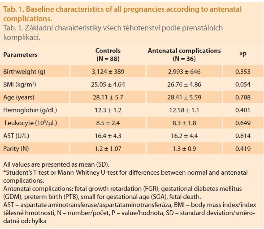 Baseline characteristics of all pregnancies according to antenatal complications.