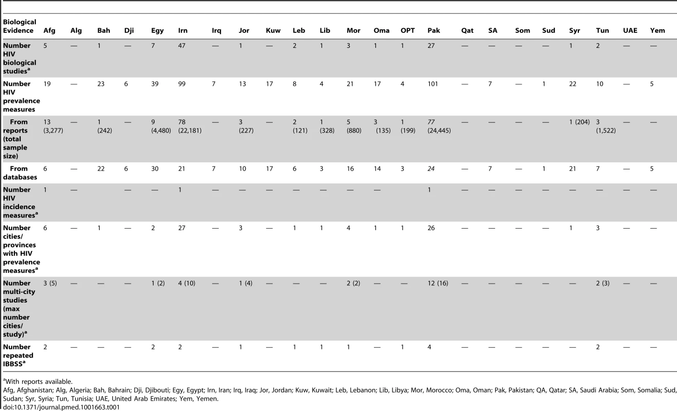 Summary of the HIV biological evidence per country.