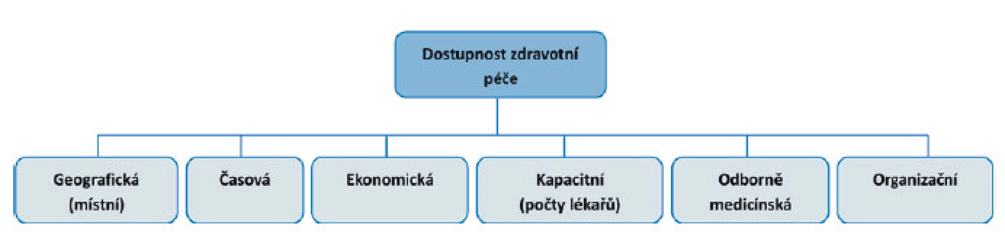 Dostupnost zdravotní péče a vazba na faktory, které ji ovlivňují