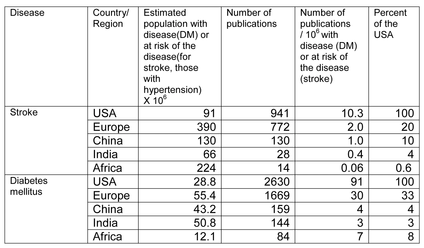 Ratio of numbers of publications from cohort studies by condition (table).