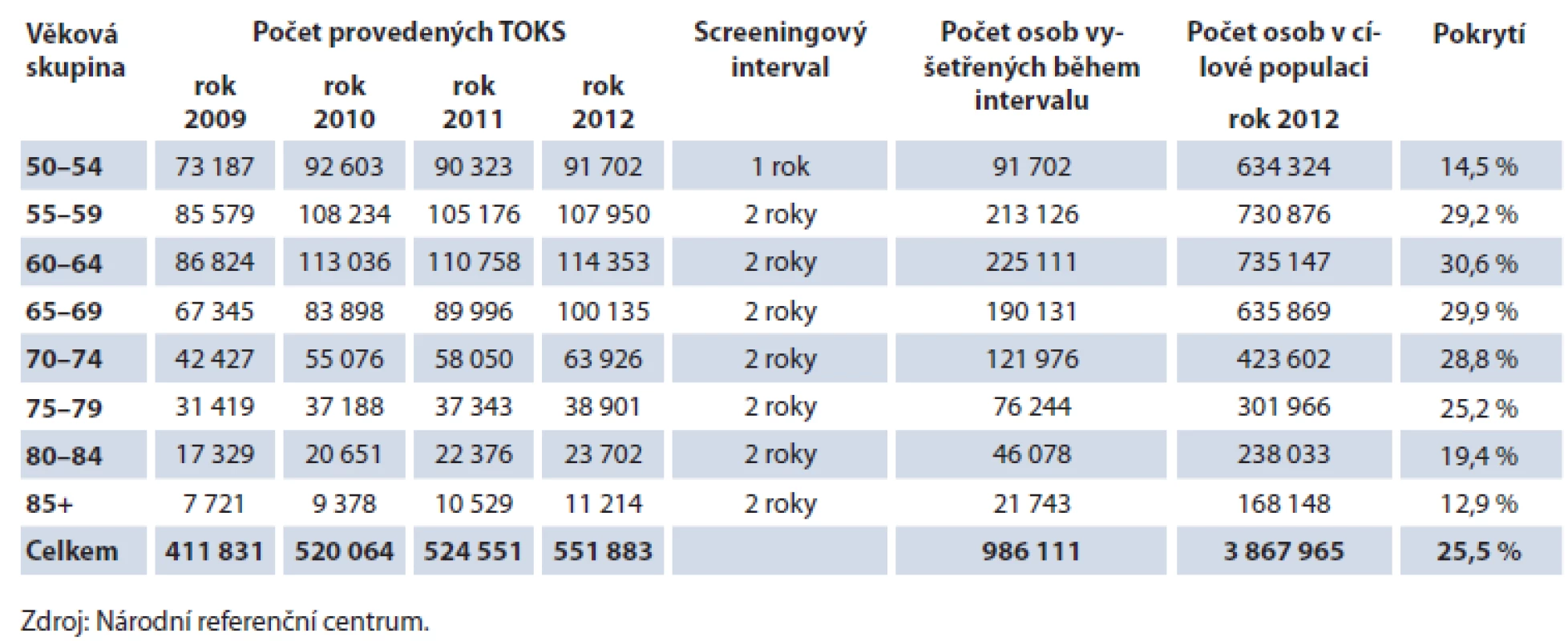 Znázornění výpočtu pokrytí cílové populace TOKS v jednotlivých věkových skupinách na konci roku 2012.