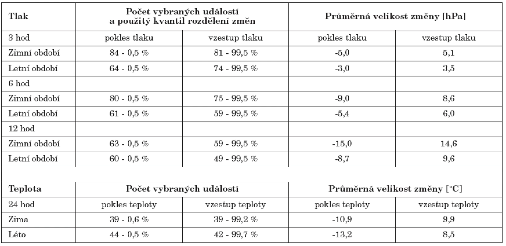 Počet detekovaných událostí výrazných změn tlaku a teploty vzduchu, použité kvantily rozdělení změn a průměrná velikost změny ve vybraných situacích v jednotlivých obdobích na studovaných časových škálách
Table 1. Number of detected events of sudden changes of air pressure and temperature, quantiles of distributions of changes, and mean magnitudes of the changes in selected events on investigated time scales in individual seasons