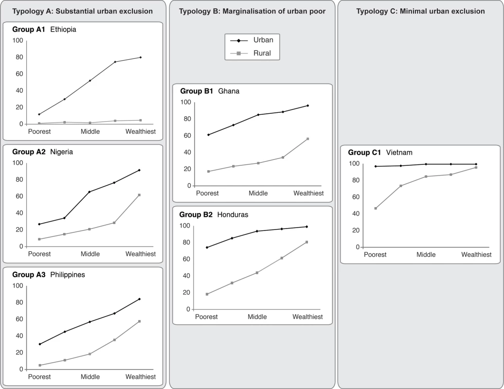 Percentage of births in facilities by wealth quintile in urban and rural populations; examples of countries in each typology.