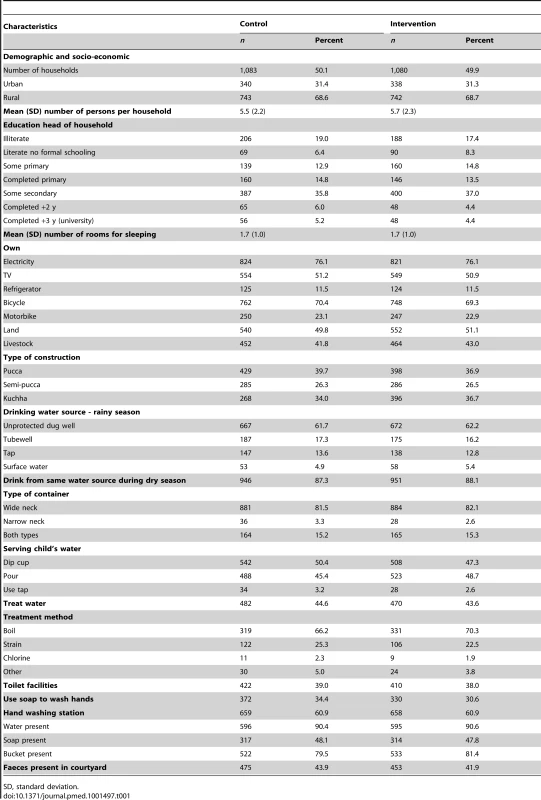 Baseline characteristics of study households (<i>n</i> = 2,163).