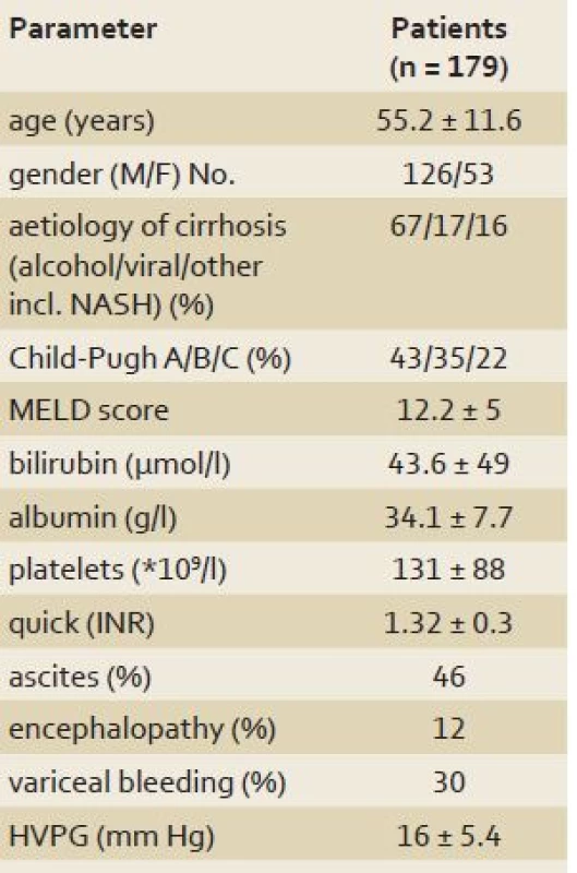 Characteristics of patients with liver cirrhosis in the study.
Tab. 1. Charakteristika pacientů s cirhózou jater zařazených do studie.