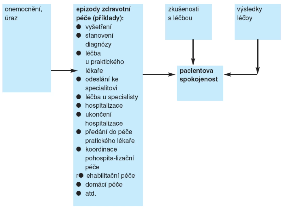 Model pro hodnocení pacientovy spokojenosti s poskytovanou péčí (modifikovaně podle 23, s. 731)
