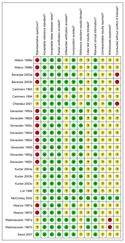 Methodological quality summary, all studies, extrapulmonary TB.