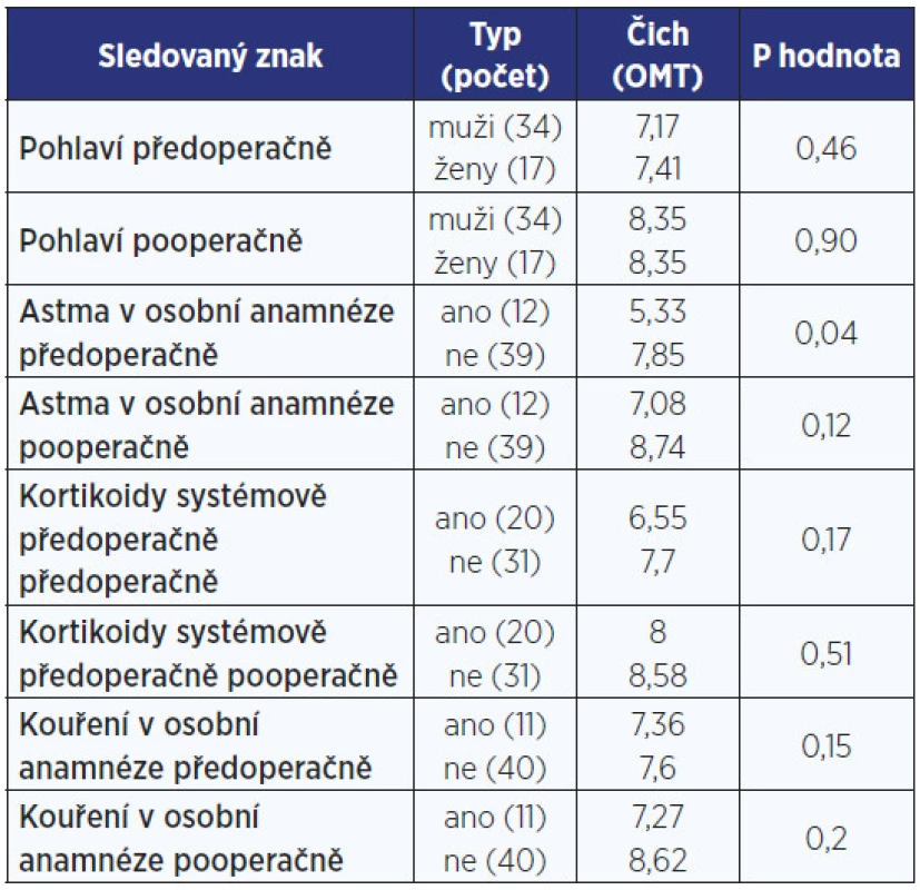 Výsledky u anamnestických údajů pacientů.
