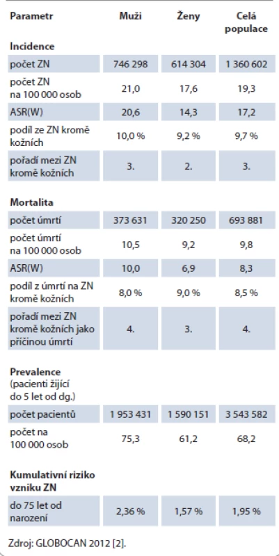 Epidemiologie ZN tlustého střeva a konečníku ve světě.