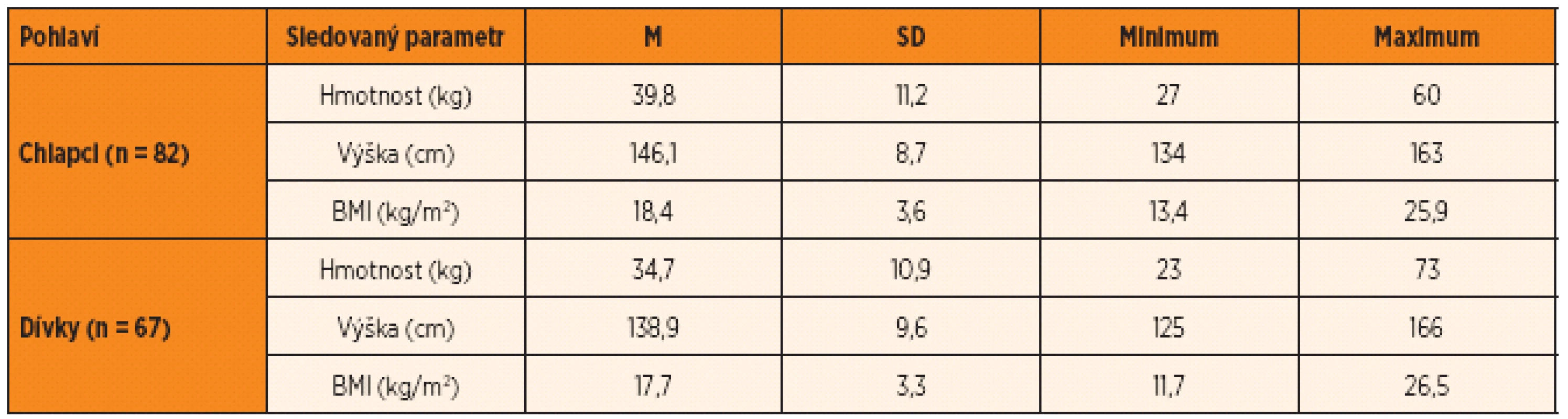 Základní antropometrické charakteristiky výzkumného souboru (n = 149).