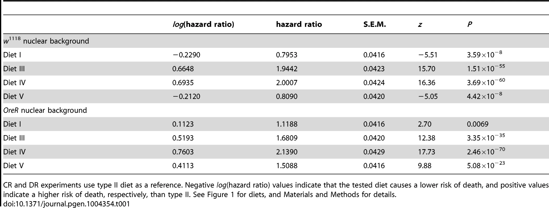 Summary of hazard ratios on different diets in <i>w</i><sup>1118</sup> and <i>OreR</i> nuclear genetic backgrounds.