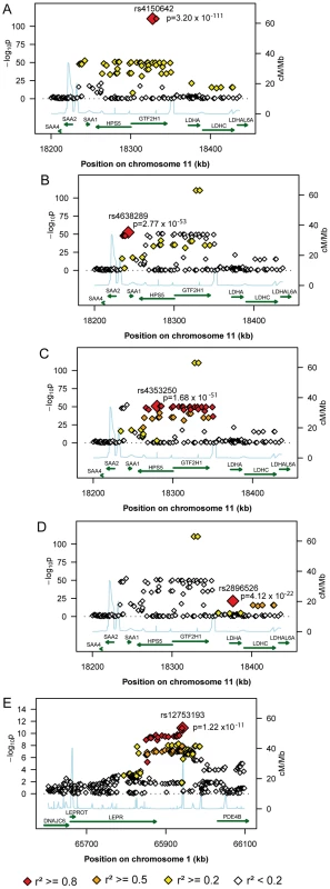 Regional plots of the genetic susceptibility regions/subregions.
