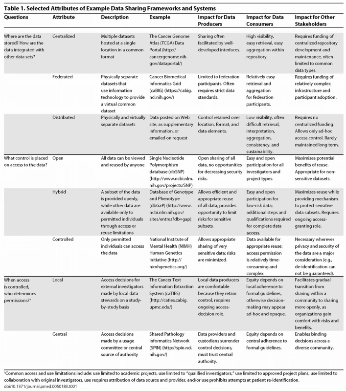 Selected Attributes of Example Data Sharing Frameworks and Systems