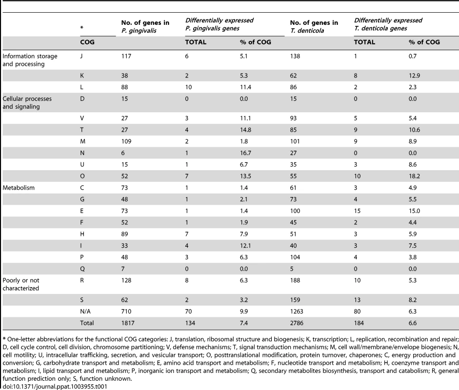 <i>T. denticola</i> and <i>P. gingivalis</i> genes differentially expressed during continuous co-culture relative to mono-culture, grouped by COG category.