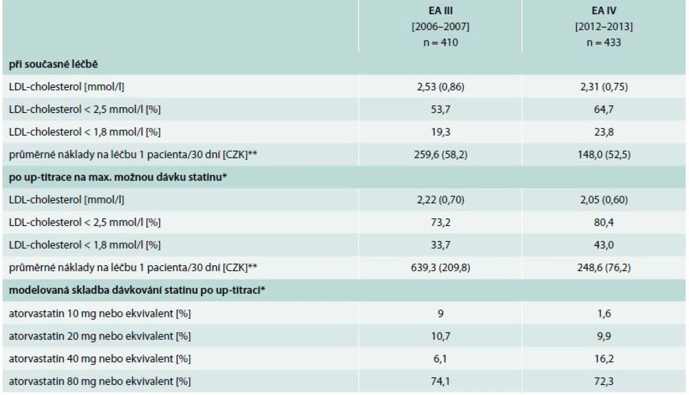 Očekávatelné zlepšení adherence k cílovým hodnotám LDL-cholesterolu po maximální možné up-titraci, její náklady v době studie a předpokládaná nutná skladba dávek (pouze u pacientů aktuálně užívajících statin, n = 843)
