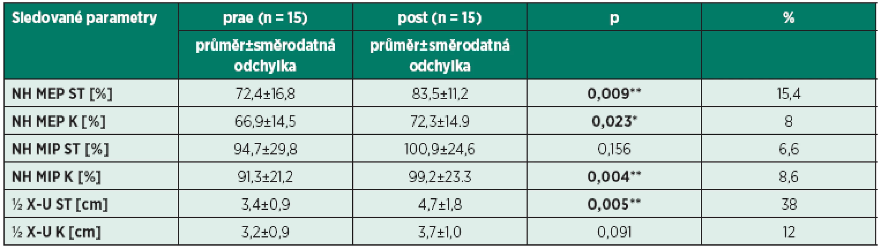 Síla dýchacích svalů a rozvíjení hrudníku v polovině vzdálenosti mezi processus xiphoideus a umbilicus.