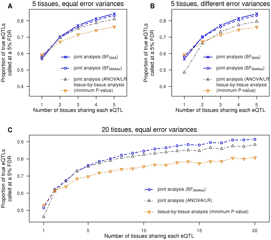 The  joint analysis has more power across a range of alternatives.