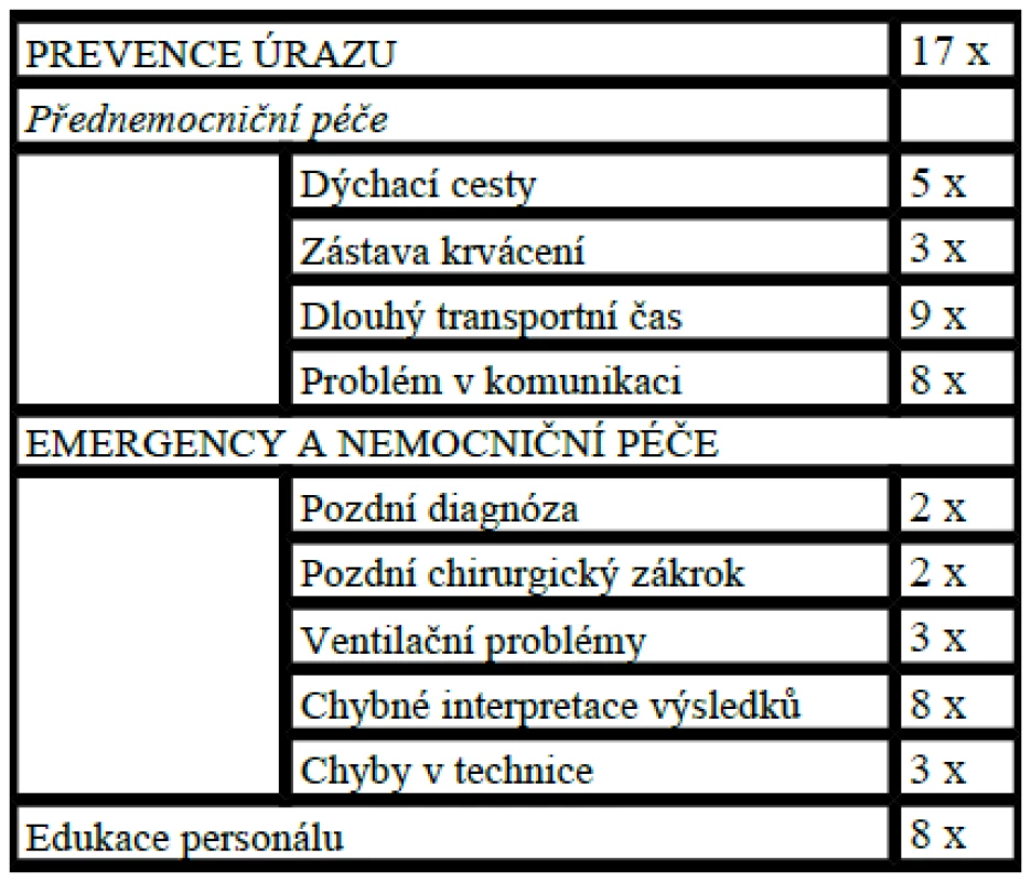 Četnost zjištěných problémů v jednotlivých kategoriích