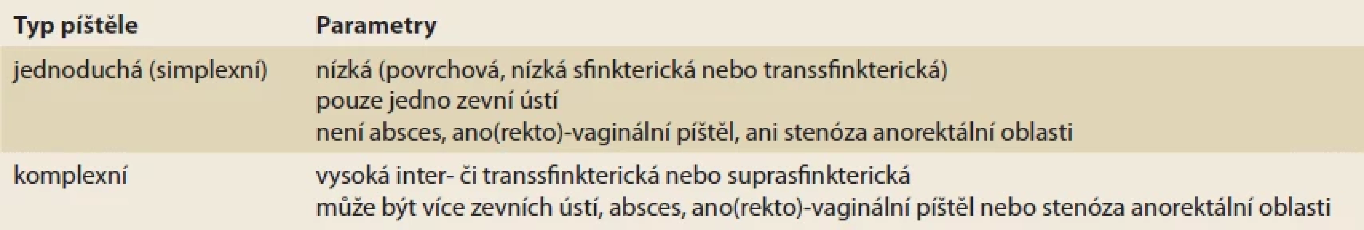 Klasifikace píštělí podle American Gastroenterological Association (AGA) [35].