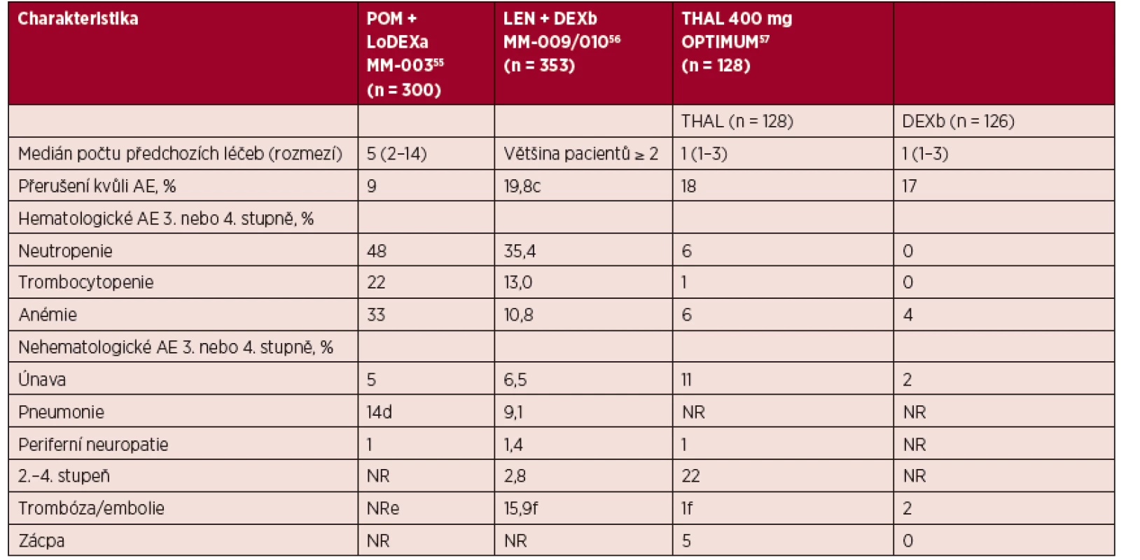 Profily toxicity pomalidomidu, lenalidomidu a thalidomidu u relabujícího/refrakterního MM <i>(upraveno podle Mark, 2014)</i>.