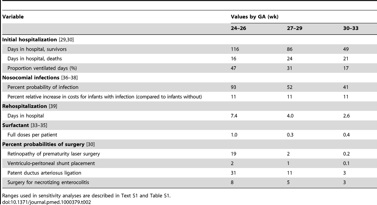 Resource quantities, base-case values.