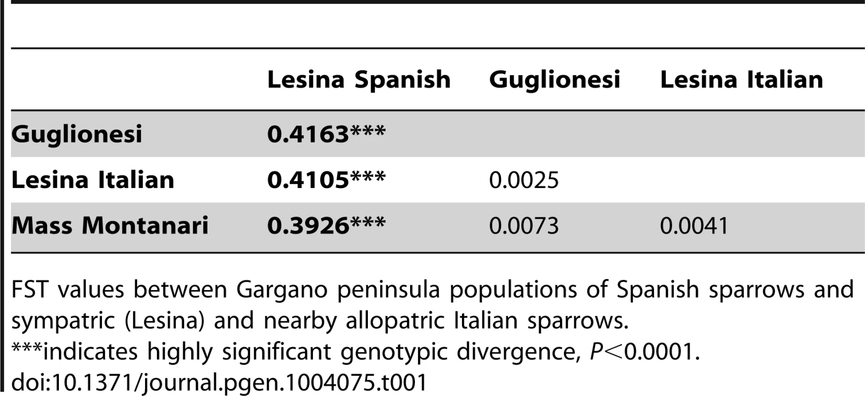 Test for gene exchange in sympatry.