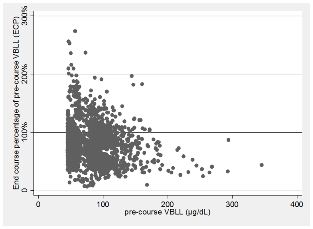 Unadjusted end-course VBLL as a percentage of pre-course VBLL (ECP) by pre-course VBLL (μg/dl) (<i>n = </i>3,180).