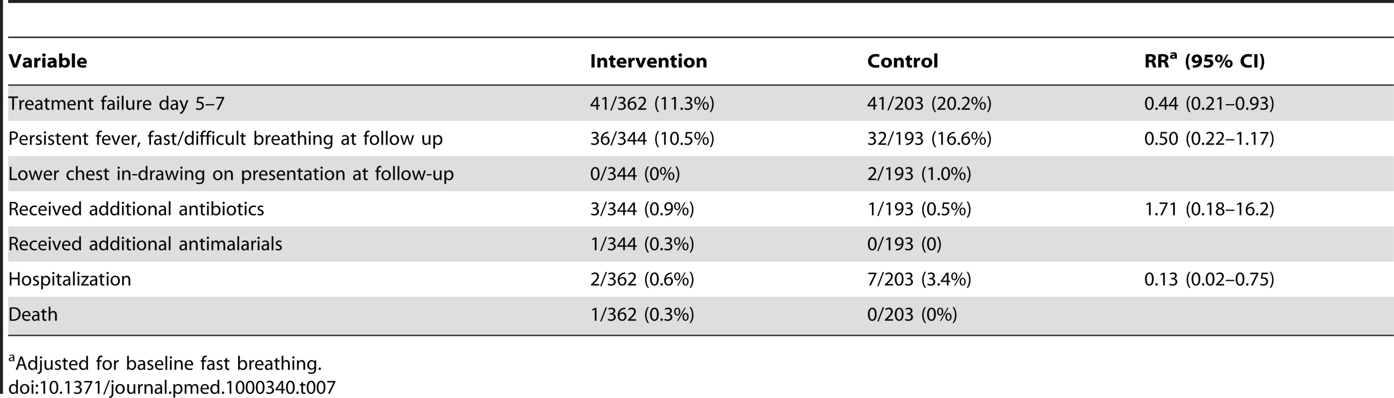 Treatment failure for patients classified as pneumonia.