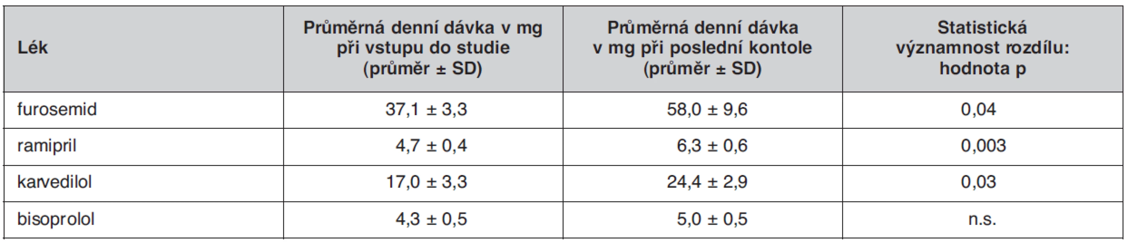 Průměrné denní dávky léků, jejich účinek v léčbě srdečního selhání je doložen výsledky klinických studií („evidence based“ léky) při vstupu do studie OPTIMA a při poslední kontrole