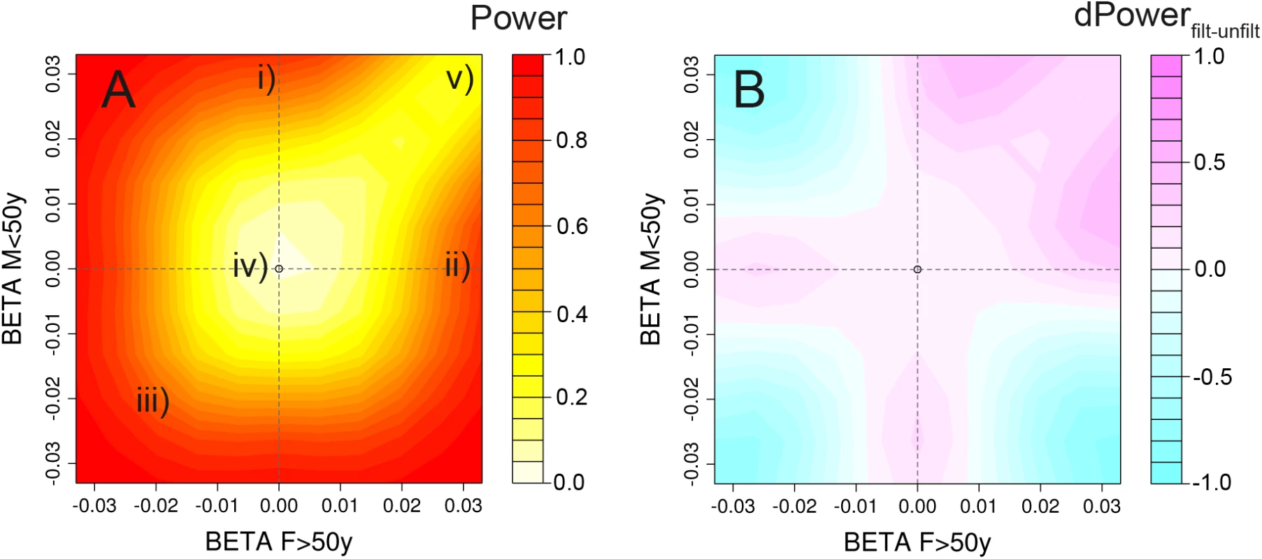 Power heatplots.