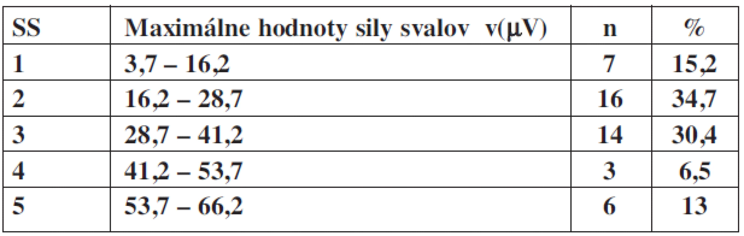 Hodnoty maximálnej sily svalov v(μV) PD v percentuálnom zastúpení u inkontinentných pacientok.