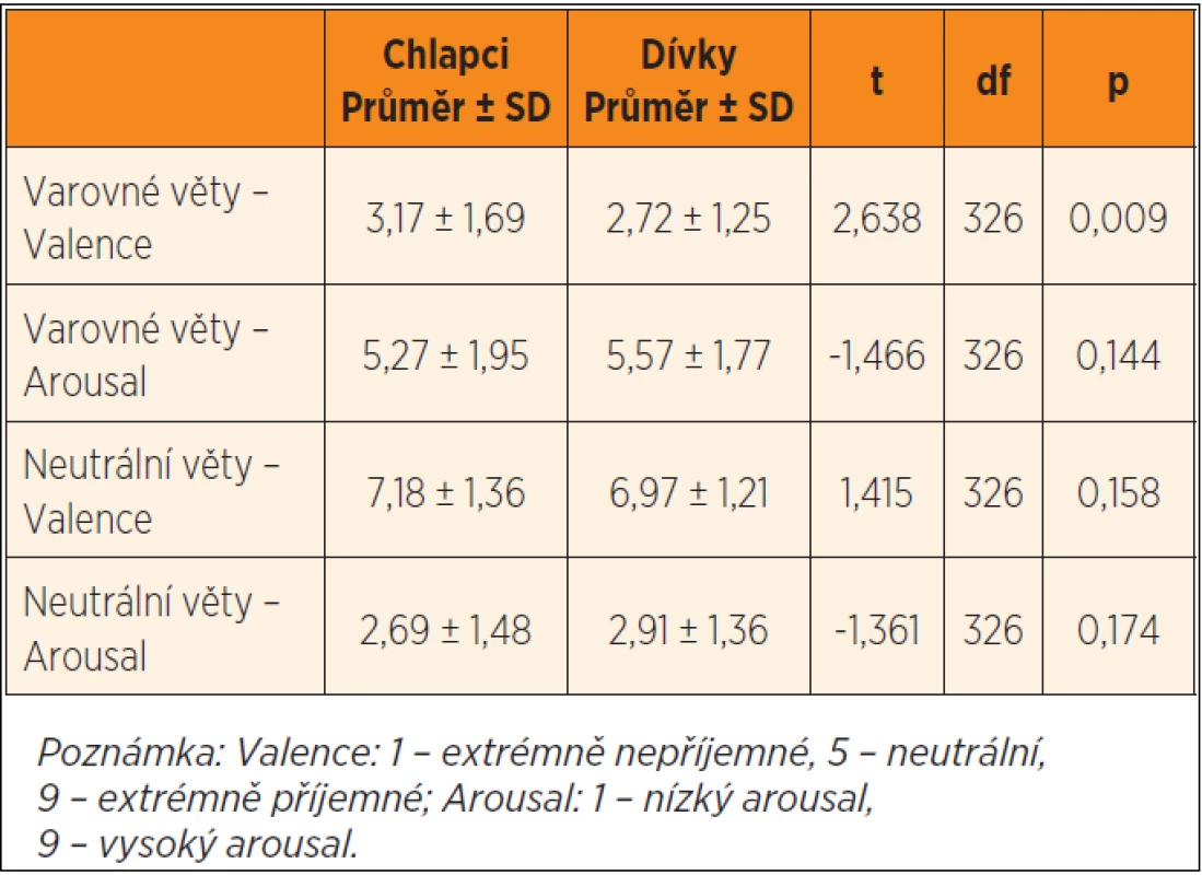 Rozdíly v hodnocení varovných nápisů na cigaretách mezi chlapci (n = 182) a dívkami (n = 146).