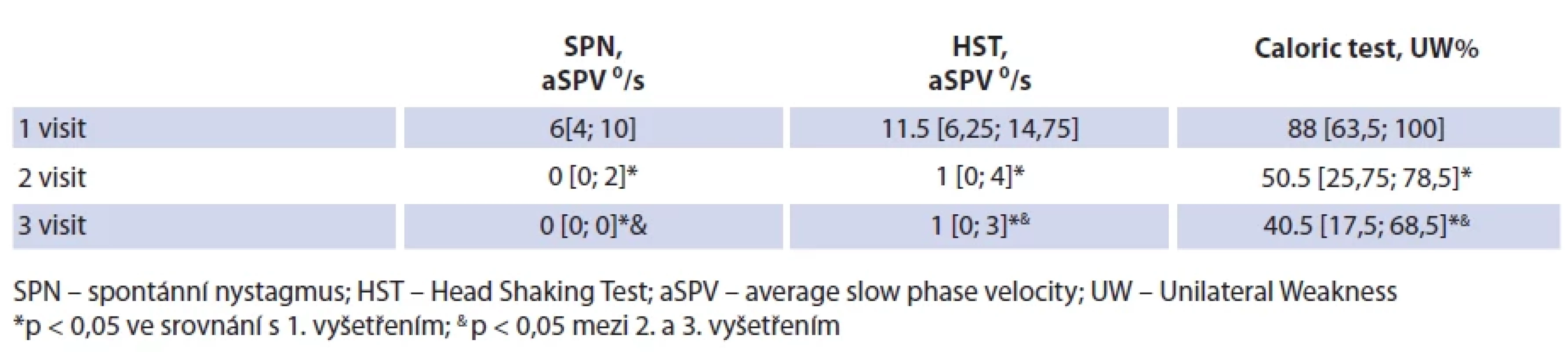Vývoj výsledků SPN, HST, kalorické zkoušky. </br>Tab. 3. Evolution of SPN, HST, caloric test results.
