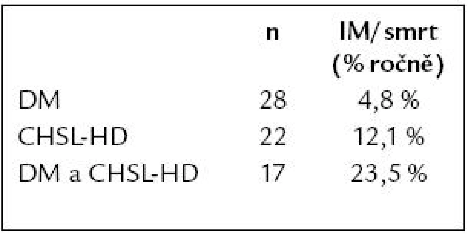 Incidence závažné kardiální příhody u diabetiků (DM), dialyzovaných pacientů (CHSL-HD) a při kombinaci obou onemocnění.