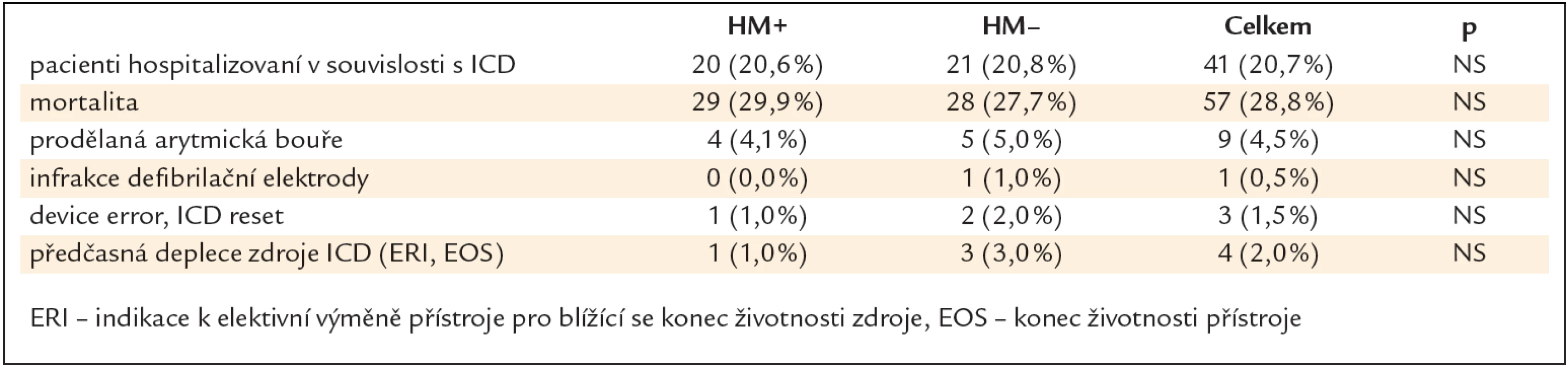 Počty hospitalizovaných pacientů v souvislosti s implantovaným ICD, mortalita a závažné události během sledovaného období.