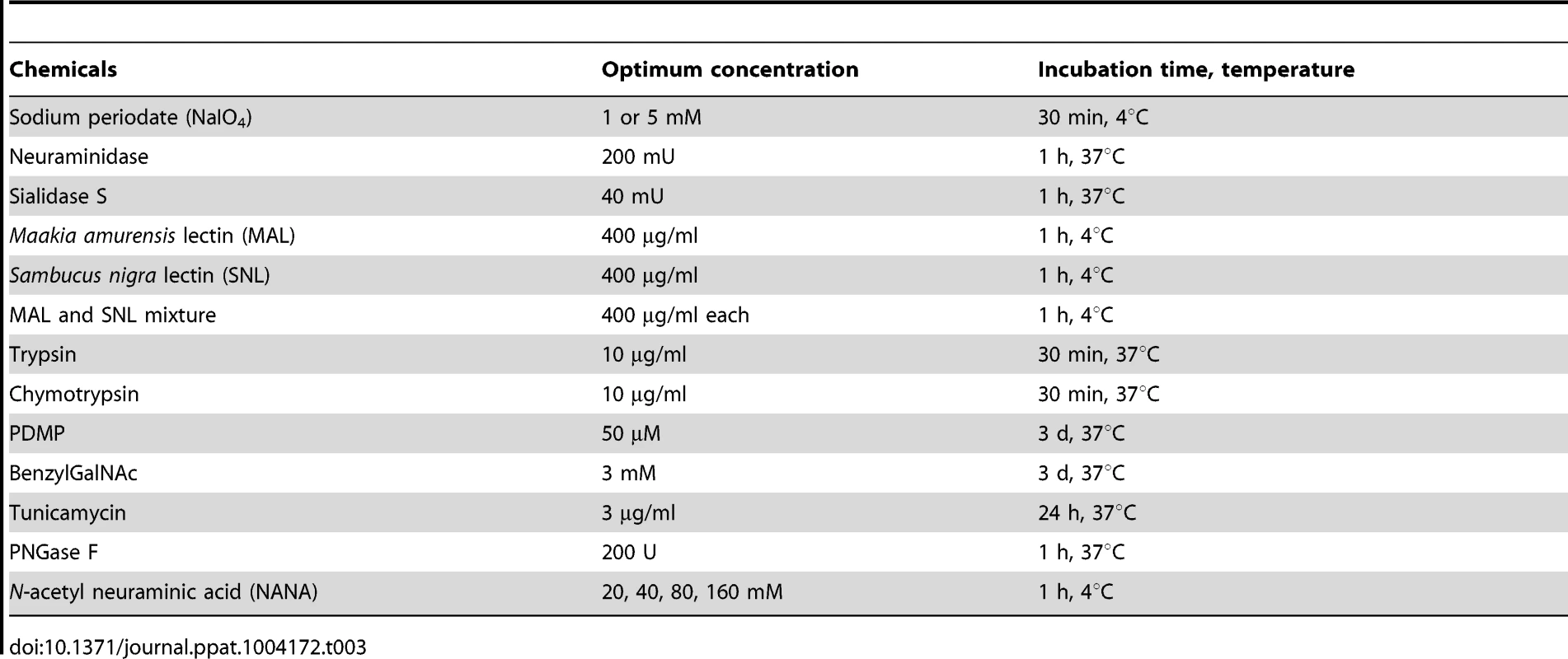 Chemicals, metabolic inhibitors, and enzymes used in this study.