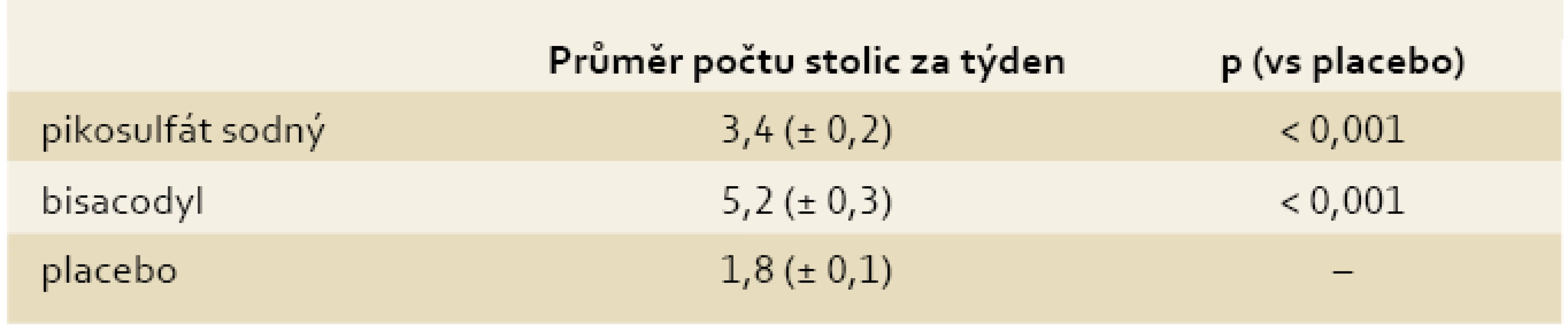 Účinnost pikosulfátu sodného a bisacodylu ve srovnání s placebem [14,15].
Tab. 3. Efficacy of sodium picosulphate and bisacodyl compared to placebo [14,15].