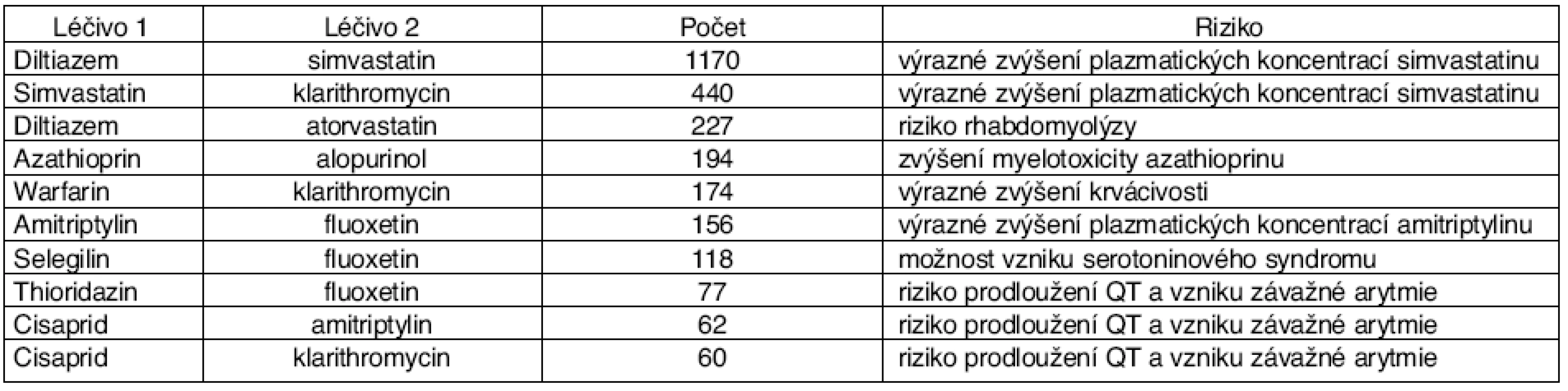 Deset nejčastějších velmi závažných PLI zjištěných u pojištěnců ZPŠ během sledovaného období 3 let