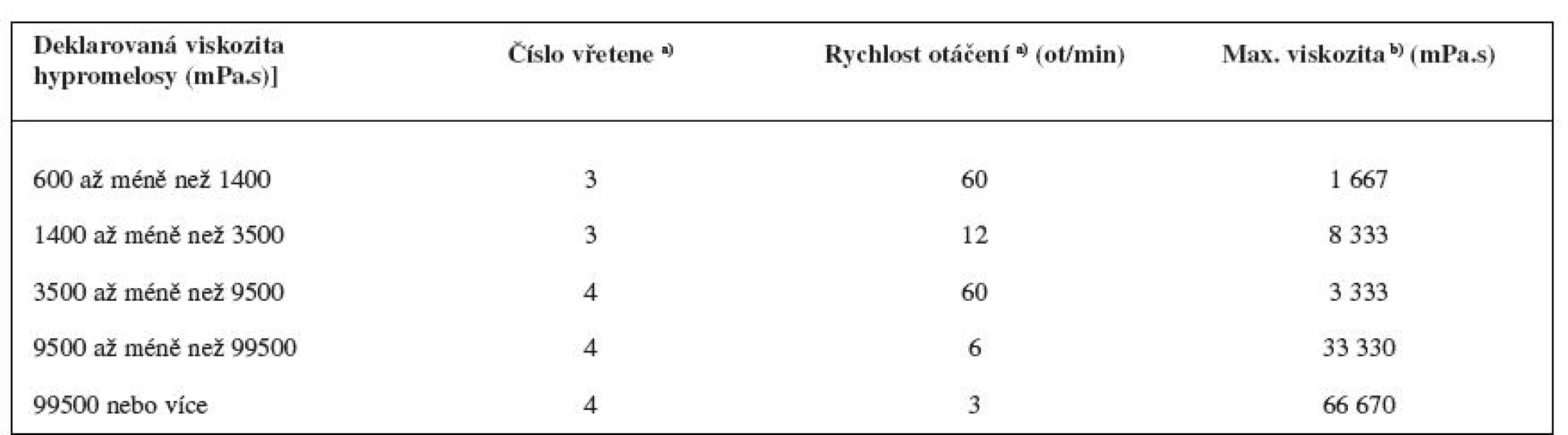 Tabulka pro volbu vřetene a rychlosti otáčení při měření zdánlivé viskozity hypromelosy