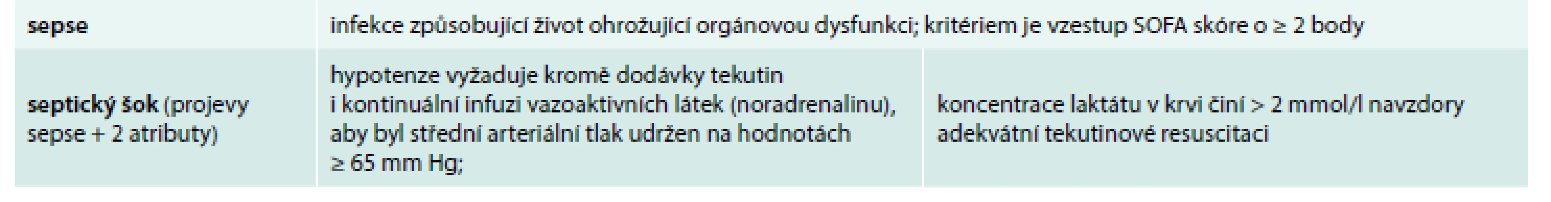 Nová konsenzuální definice sepse využívající skórovacího systému SOFA (Sepsis-3) [16,20]
