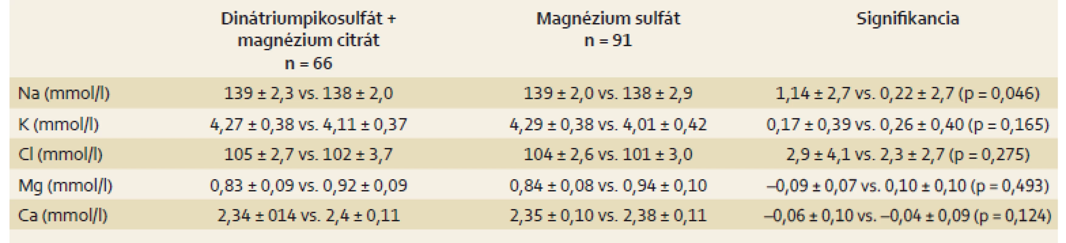 Bezpečnostné faktory – zmeny hladín minerálov v sére po príprave laxatívom.
Tab. 9. Safety factors – changes in the levels of serum minerals after administration of laxatives.