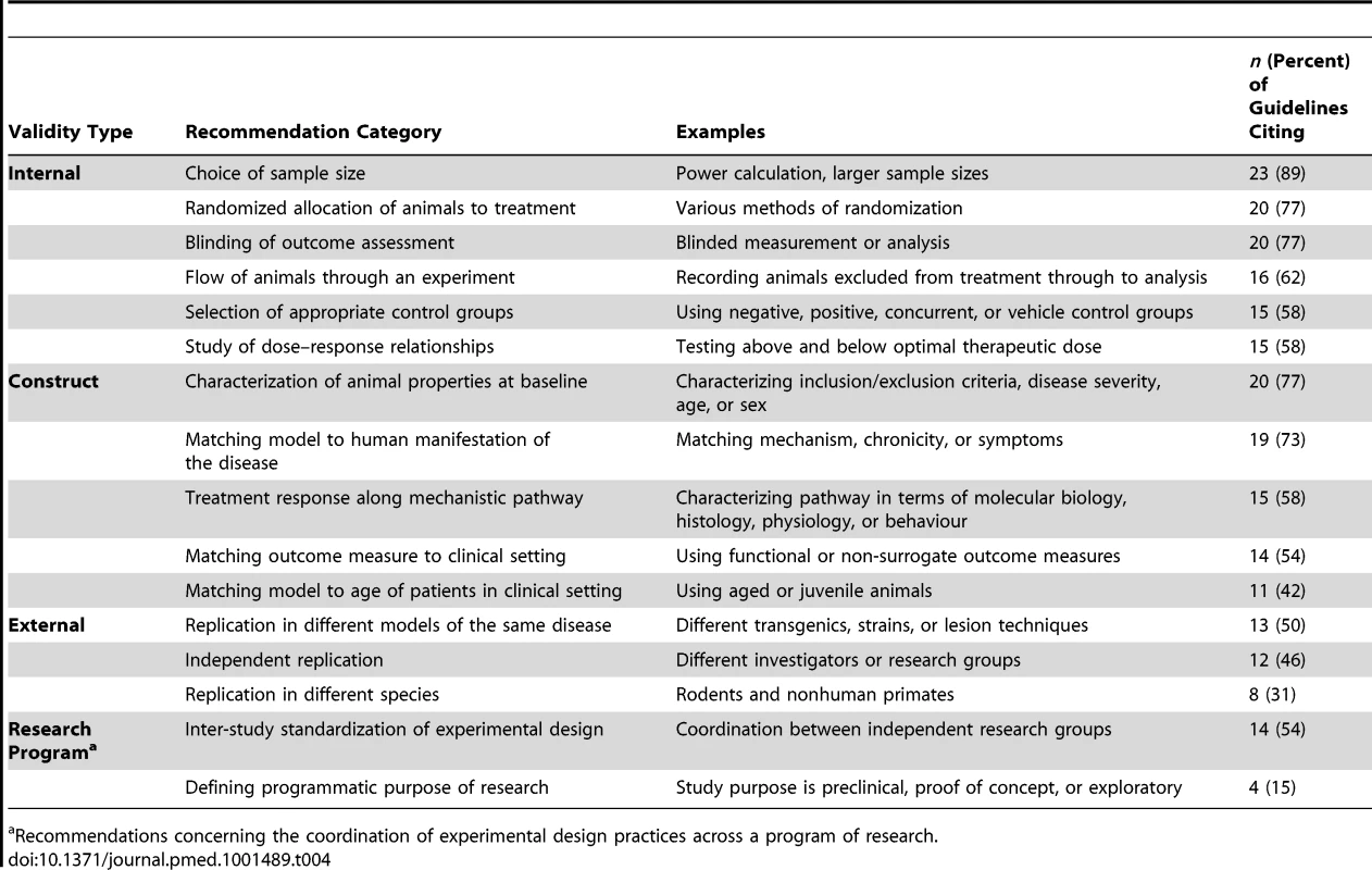 Most frequent recommendations appearing in preclinical research guidelines for in vivo animal experiments.