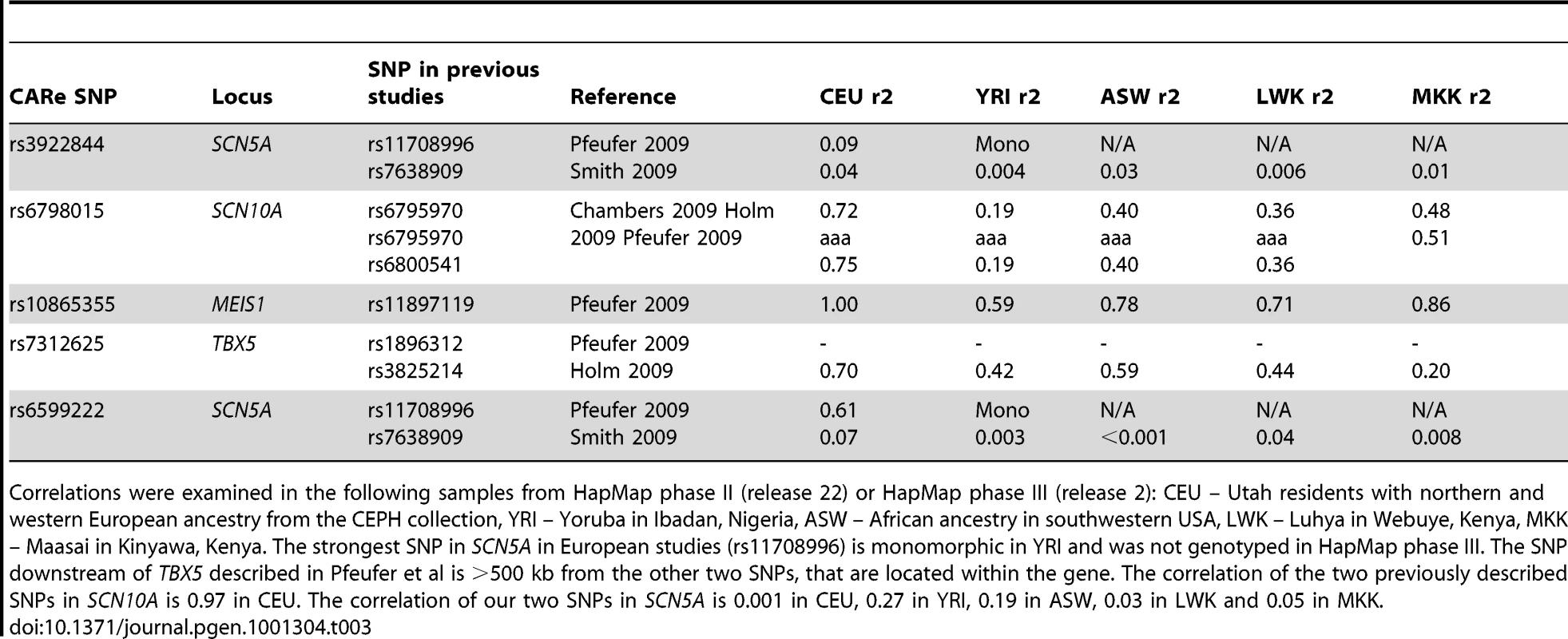 Correlation of the SNPs with the lowest p-value in each cluster of SNPs reaching genome-wide significance in CARe to SNPs reaching genome-wide significance in previous European and Asian studies.